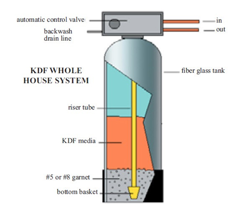 Using KDF for Whole House Water Filtration